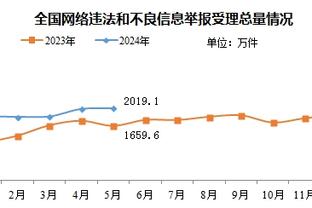 西汉姆0-0曼联半场数据：射门5-6，射正1-3，控球率38%-62%